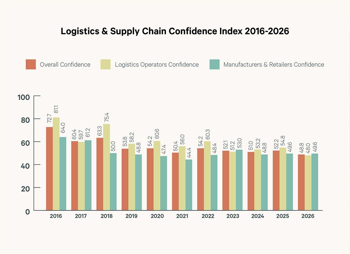 All years LCI Ireland Logistics Confidence Index 2026 All years LCI Ireland Logistics Confidence Index 2026